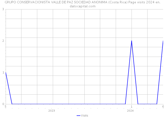 GRUPO CONSERVACIONISTA VALLE DE PAZ SOCIEDAD ANONIMA (Costa Rica) Page visits 2024 