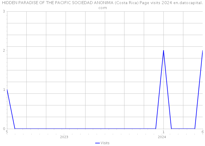 HIDDEN PARADISE OF THE PACIFIC SOCIEDAD ANONIMA (Costa Rica) Page visits 2024 