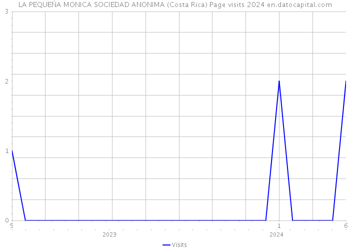 LA PEQUEŃA MONICA SOCIEDAD ANONIMA (Costa Rica) Page visits 2024 