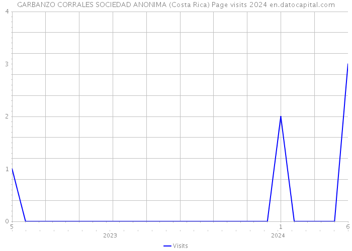 GARBANZO CORRALES SOCIEDAD ANONIMA (Costa Rica) Page visits 2024 