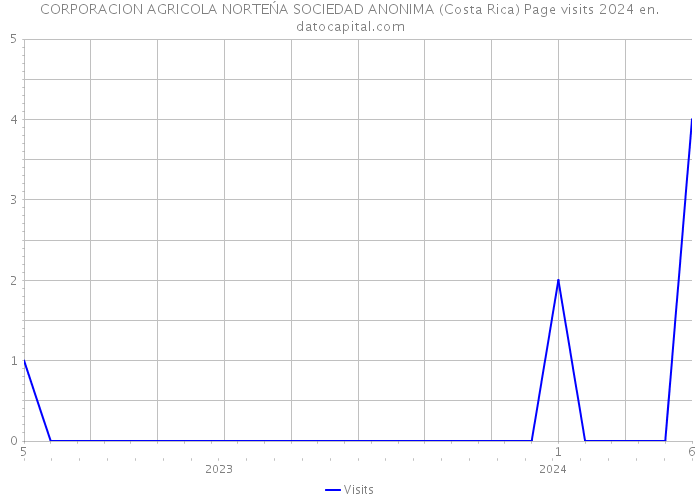 CORPORACION AGRICOLA NORTEŃA SOCIEDAD ANONIMA (Costa Rica) Page visits 2024 