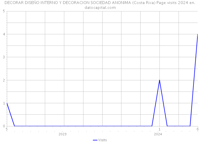 DECORAR DISEŃO INTERNO Y DECORACION SOCIEDAD ANONIMA (Costa Rica) Page visits 2024 