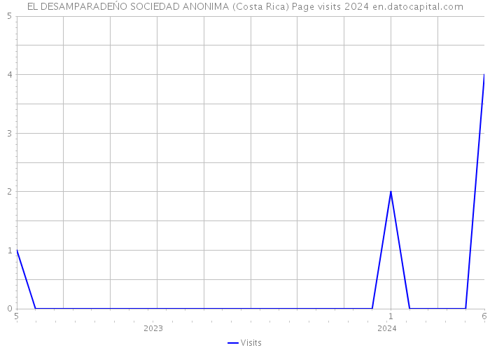EL DESAMPARADEŃO SOCIEDAD ANONIMA (Costa Rica) Page visits 2024 
