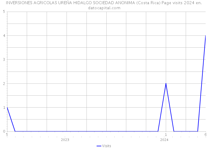 INVERSIONES AGRICOLAS UREŃA HIDALGO SOCIEDAD ANONIMA (Costa Rica) Page visits 2024 