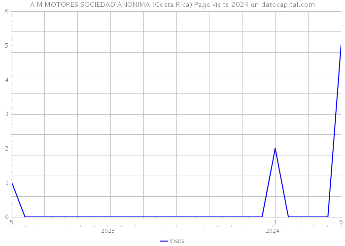 A M MOTORES SOCIEDAD ANONIMA (Costa Rica) Page visits 2024 