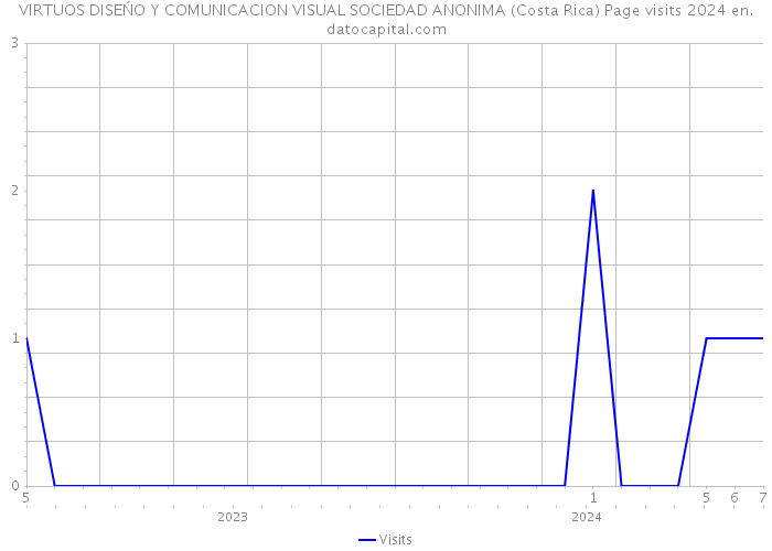 VIRTUOS DISEŃO Y COMUNICACION VISUAL SOCIEDAD ANONIMA (Costa Rica) Page visits 2024 