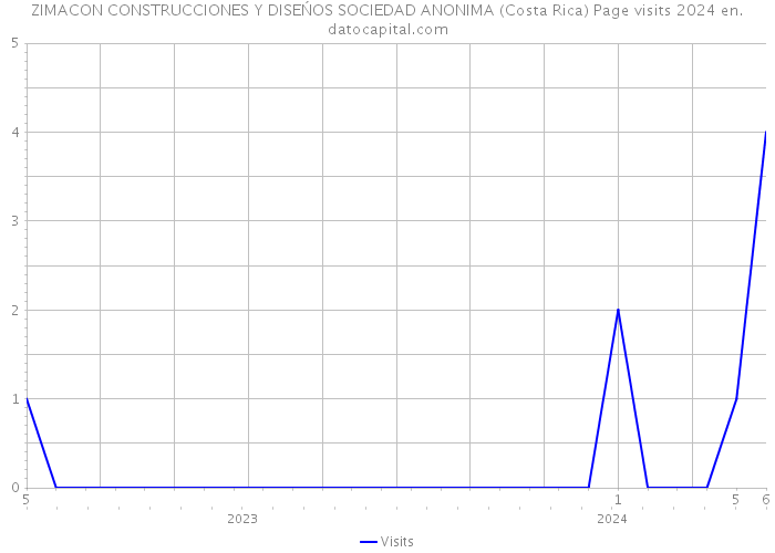 ZIMACON CONSTRUCCIONES Y DISEŃOS SOCIEDAD ANONIMA (Costa Rica) Page visits 2024 