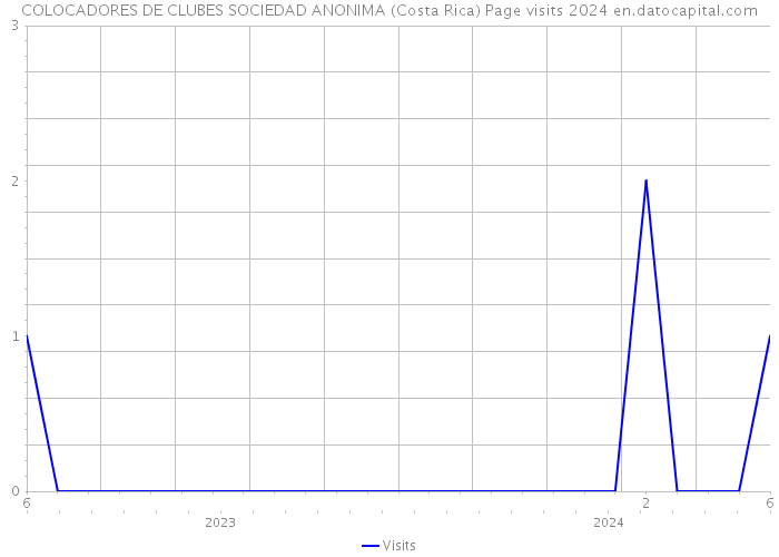 COLOCADORES DE CLUBES SOCIEDAD ANONIMA (Costa Rica) Page visits 2024 