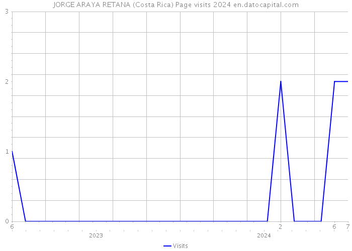 JORGE ARAYA RETANA (Costa Rica) Page visits 2024 