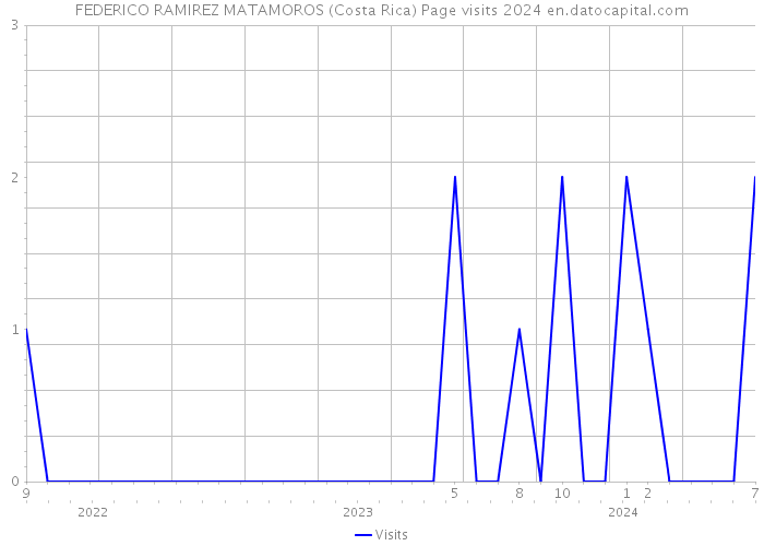 FEDERICO RAMIREZ MATAMOROS (Costa Rica) Page visits 2024 
