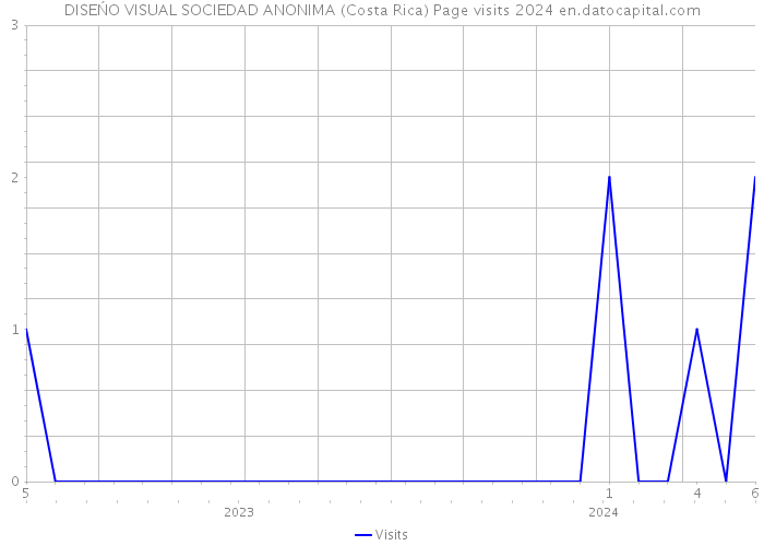DISEŃO VISUAL SOCIEDAD ANONIMA (Costa Rica) Page visits 2024 