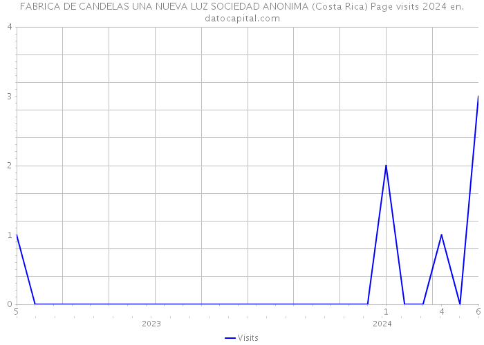 FABRICA DE CANDELAS UNA NUEVA LUZ SOCIEDAD ANONIMA (Costa Rica) Page visits 2024 