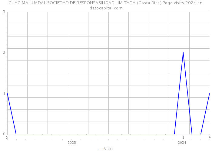 GUACIMA LUADAL SOCIEDAD DE RESPONSABILIDAD LIMITADA (Costa Rica) Page visits 2024 