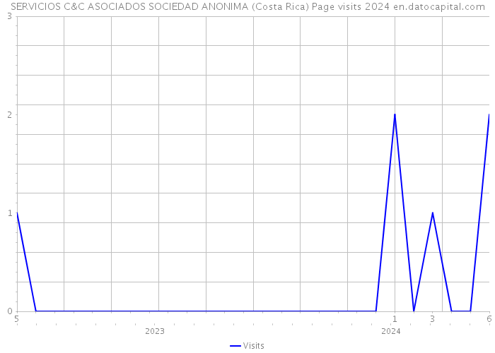 SERVICIOS C&C ASOCIADOS SOCIEDAD ANONIMA (Costa Rica) Page visits 2024 