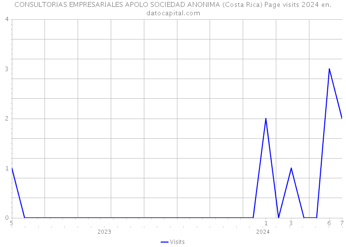 CONSULTORIAS EMPRESARIALES APOLO SOCIEDAD ANONIMA (Costa Rica) Page visits 2024 