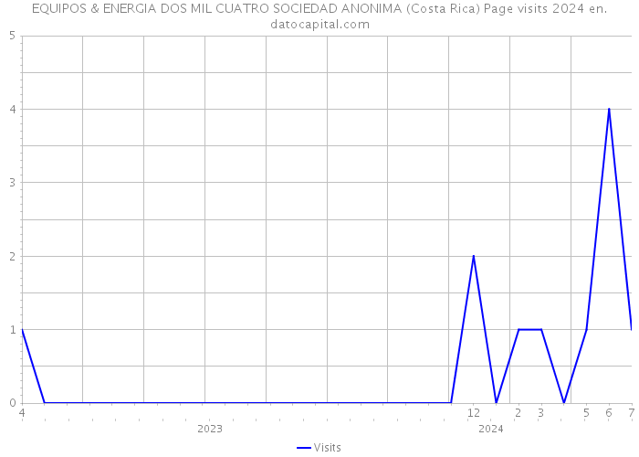EQUIPOS & ENERGIA DOS MIL CUATRO SOCIEDAD ANONIMA (Costa Rica) Page visits 2024 