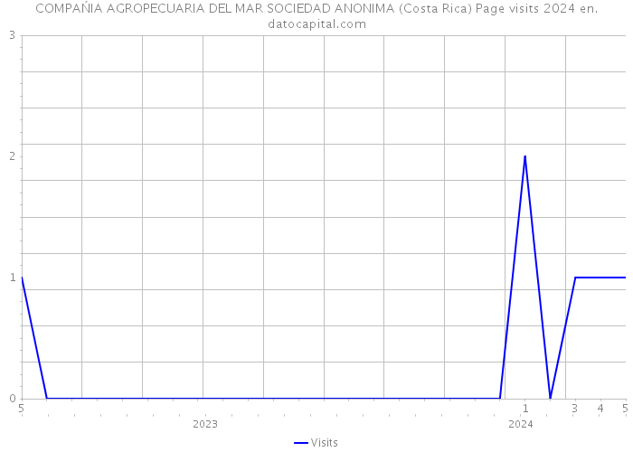 COMPAŃIA AGROPECUARIA DEL MAR SOCIEDAD ANONIMA (Costa Rica) Page visits 2024 