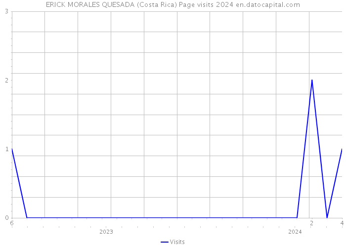 ERICK MORALES QUESADA (Costa Rica) Page visits 2024 