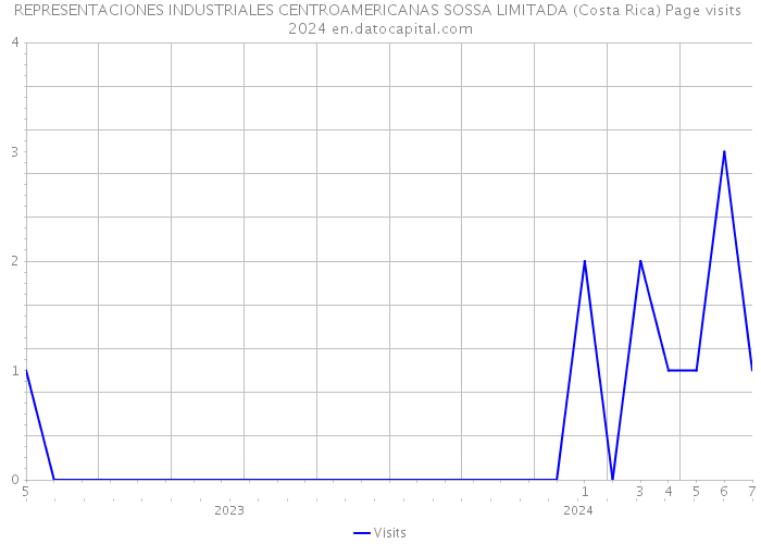 REPRESENTACIONES INDUSTRIALES CENTROAMERICANAS SOSSA LIMITADA (Costa Rica) Page visits 2024 