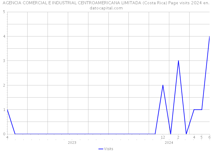 AGENCIA COMERCIAL E INDUSTRIAL CENTROAMERICANA LIMITADA (Costa Rica) Page visits 2024 