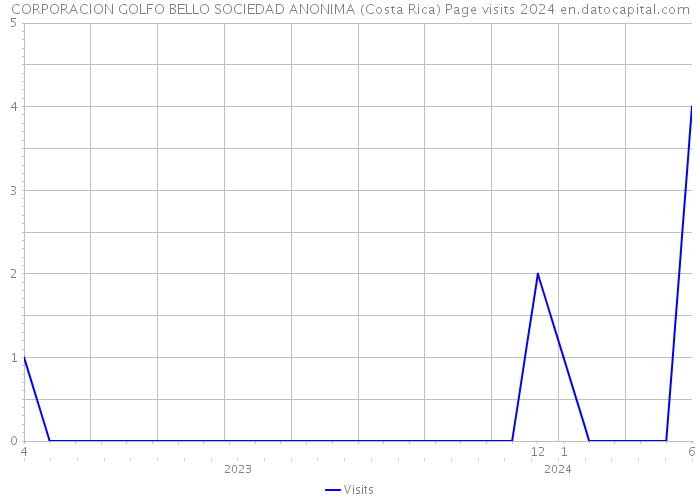 CORPORACION GOLFO BELLO SOCIEDAD ANONIMA (Costa Rica) Page visits 2024 
