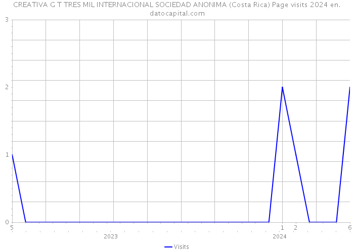 CREATIVA G T TRES MIL INTERNACIONAL SOCIEDAD ANONIMA (Costa Rica) Page visits 2024 