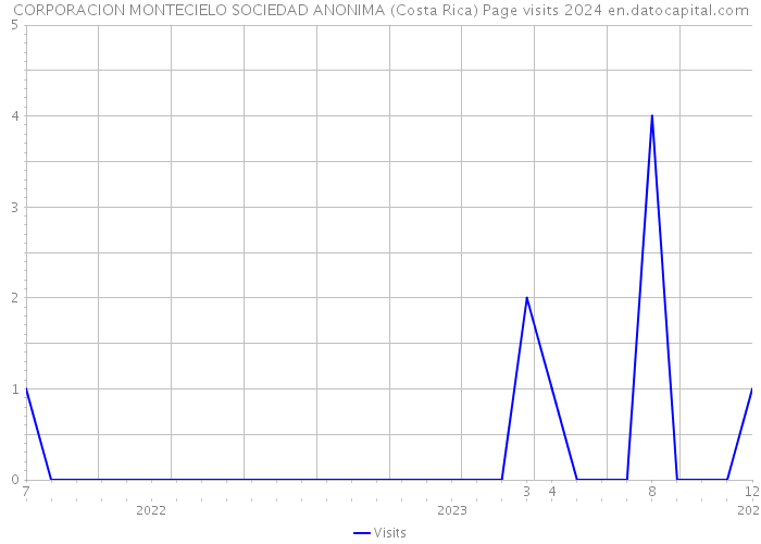 CORPORACION MONTECIELO SOCIEDAD ANONIMA (Costa Rica) Page visits 2024 