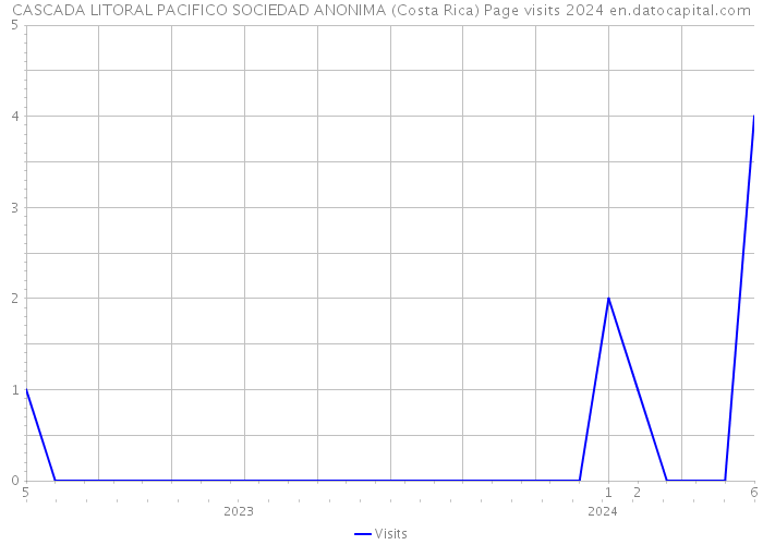 CASCADA LITORAL PACIFICO SOCIEDAD ANONIMA (Costa Rica) Page visits 2024 