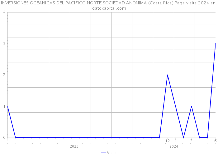 INVERSIONES OCEANICAS DEL PACIFICO NORTE SOCIEDAD ANONIMA (Costa Rica) Page visits 2024 