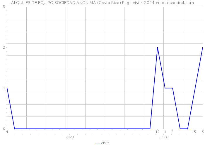 ALQUILER DE EQUIPO SOCIEDAD ANONIMA (Costa Rica) Page visits 2024 