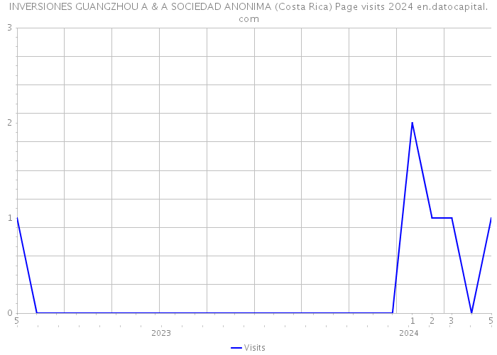 INVERSIONES GUANGZHOU A & A SOCIEDAD ANONIMA (Costa Rica) Page visits 2024 