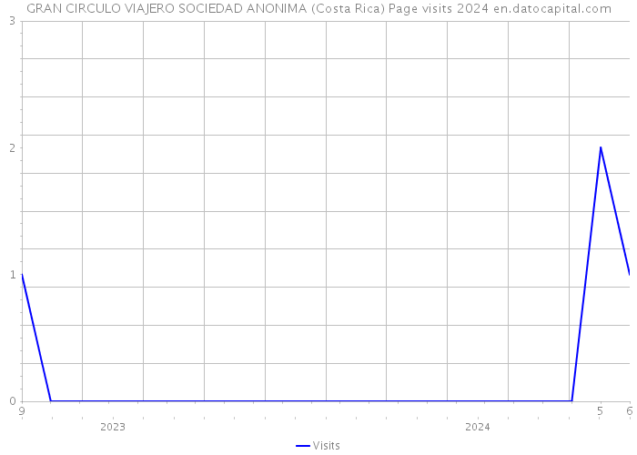 GRAN CIRCULO VIAJERO SOCIEDAD ANONIMA (Costa Rica) Page visits 2024 