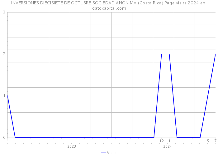 INVERSIONES DIECISIETE DE OCTUBRE SOCIEDAD ANONIMA (Costa Rica) Page visits 2024 