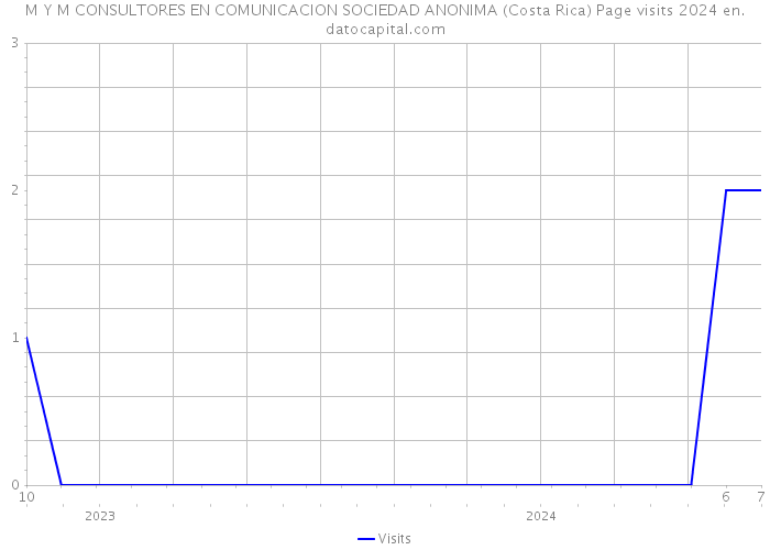 M Y M CONSULTORES EN COMUNICACION SOCIEDAD ANONIMA (Costa Rica) Page visits 2024 