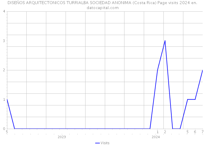 DISEŃOS ARQUITECTONICOS TURRIALBA SOCIEDAD ANONIMA (Costa Rica) Page visits 2024 