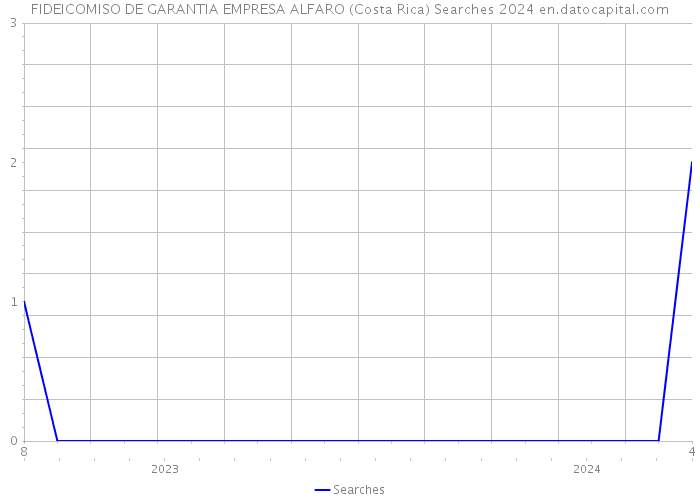 FIDEICOMISO DE GARANTIA EMPRESA ALFARO (Costa Rica) Searches 2024 