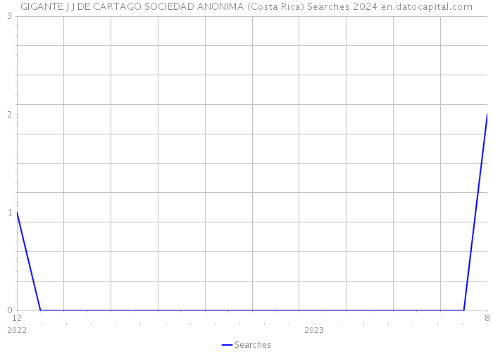 GIGANTE J J DE CARTAGO SOCIEDAD ANONIMA (Costa Rica) Searches 2024 