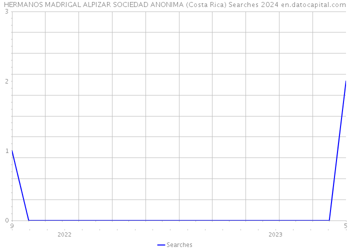 HERMANOS MADRIGAL ALPIZAR SOCIEDAD ANONIMA (Costa Rica) Searches 2024 