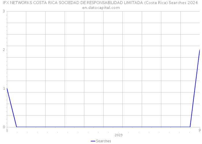 IFX NETWORKS COSTA RICA SOCIEDAD DE RESPONSABILIDAD LIMITADA (Costa Rica) Searches 2024 