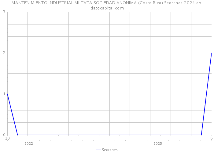 MANTENIMIENTO INDUSTRIAL MI TATA SOCIEDAD ANONIMA (Costa Rica) Searches 2024 