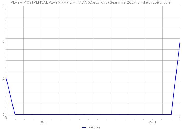 PLAYA MOSTRENCAL PLAYA PMP LIMITADA (Costa Rica) Searches 2024 