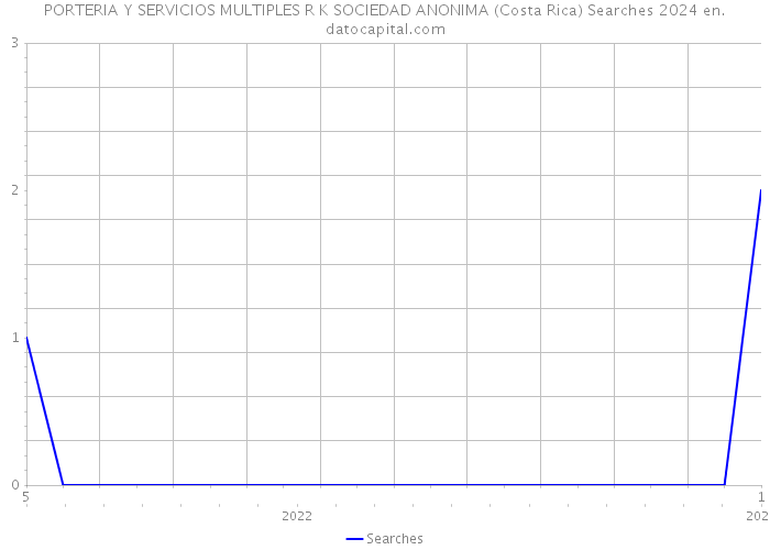 PORTERIA Y SERVICIOS MULTIPLES R K SOCIEDAD ANONIMA (Costa Rica) Searches 2024 