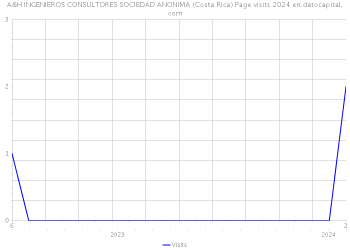 A&H INGENIEROS CONSULTORES SOCIEDAD ANONIMA (Costa Rica) Page visits 2024 