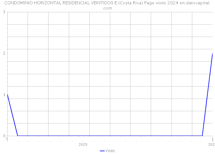 CONDOMINIO HORIZONTAL RESIDENCIAL VEINTIDOS E (Costa Rica) Page visits 2024 