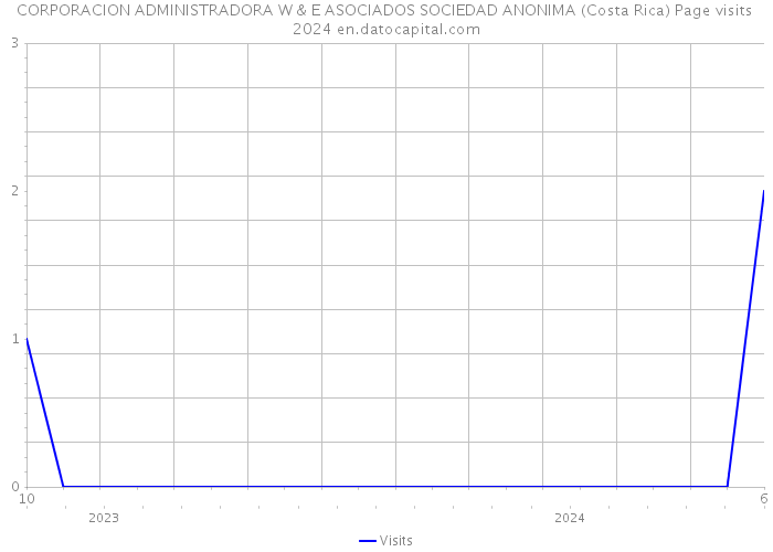CORPORACION ADMINISTRADORA W & E ASOCIADOS SOCIEDAD ANONIMA (Costa Rica) Page visits 2024 
