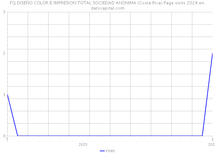 FQ DISEŃO COLOR E IMPRESION TOTAL SOCIEDAD ANONIMA (Costa Rica) Page visits 2024 