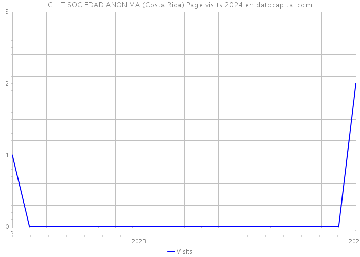 G L T SOCIEDAD ANONIMA (Costa Rica) Page visits 2024 