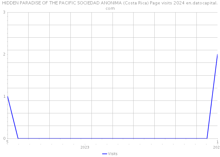 HIDDEN PARADISE OF THE PACIFIC SOCIEDAD ANONIMA (Costa Rica) Page visits 2024 