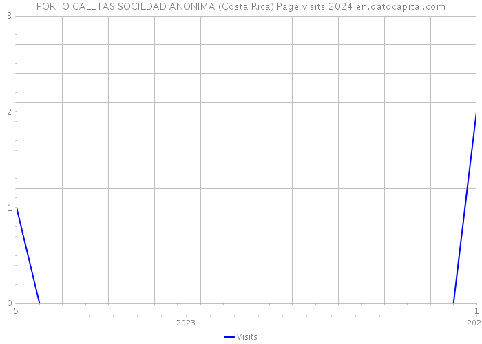 PORTO CALETAS SOCIEDAD ANONIMA (Costa Rica) Page visits 2024 