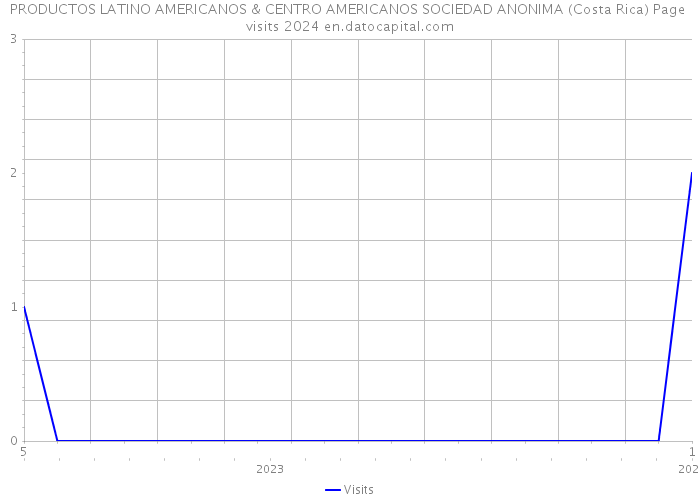PRODUCTOS LATINO AMERICANOS & CENTRO AMERICANOS SOCIEDAD ANONIMA (Costa Rica) Page visits 2024 